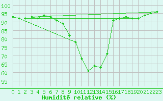 Courbe de l'humidit relative pour Tarbes (65)