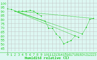 Courbe de l'humidit relative pour Le Buisson (48)