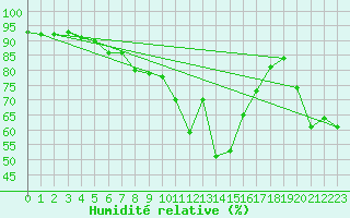 Courbe de l'humidit relative pour Reipa