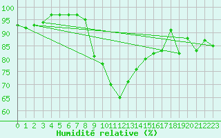 Courbe de l'humidit relative pour Sacueni