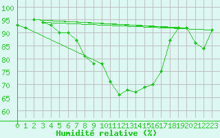 Courbe de l'humidit relative pour Santa Maria, Val Mestair