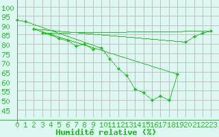 Courbe de l'humidit relative pour Weihenstephan
