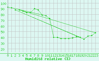 Courbe de l'humidit relative pour Grenoble/agglo Le Versoud (38)