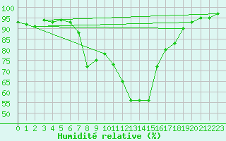Courbe de l'humidit relative pour Goettingen