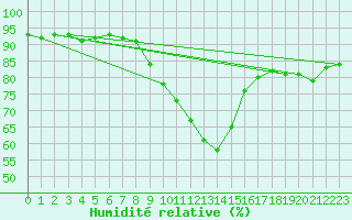 Courbe de l'humidit relative pour Slovenj Gradec