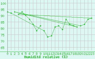 Courbe de l'humidit relative pour Corvatsch