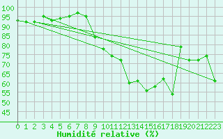 Courbe de l'humidit relative pour Pomrols (34)