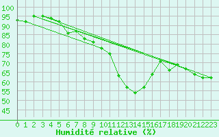 Courbe de l'humidit relative pour Goettingen