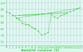 Courbe de l'humidit relative pour Inverbervie