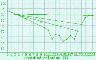 Courbe de l'humidit relative pour Amiens - Dury (80)