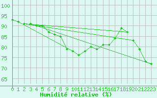 Courbe de l'humidit relative pour Lisca