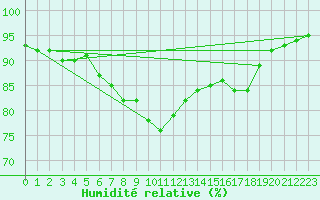 Courbe de l'humidit relative pour Tohmajarvi Kemie