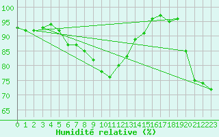 Courbe de l'humidit relative pour Cherbourg (50)