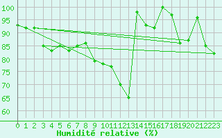 Courbe de l'humidit relative pour Waldmunchen