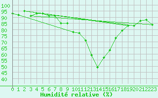 Courbe de l'humidit relative pour Askov