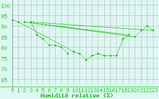 Courbe de l'humidit relative pour Bo I Vesteralen