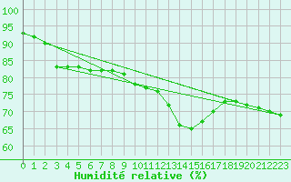 Courbe de l'humidit relative pour Bourg-en-Bresse (01)