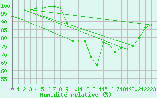 Courbe de l'humidit relative pour Dauphin (04)