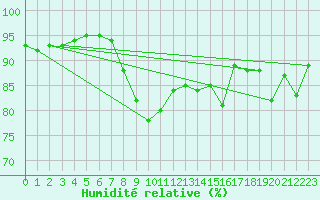 Courbe de l'humidit relative pour Uto