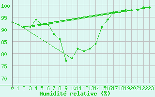 Courbe de l'humidit relative pour Russaro