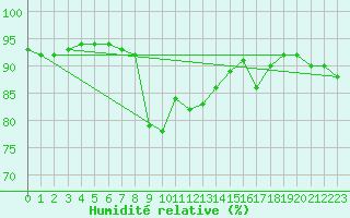 Courbe de l'humidit relative pour Pec Pod Snezkou