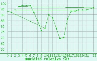Courbe de l'humidit relative pour Zlatibor