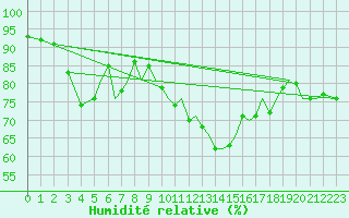 Courbe de l'humidit relative pour Bournemouth (UK)
