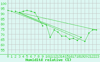Courbe de l'humidit relative pour Angers-Beaucouz (49)