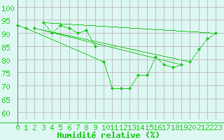 Courbe de l'humidit relative pour Sallles d'Aude (11)