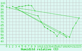 Courbe de l'humidit relative pour Poitiers (86)
