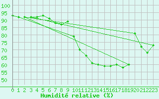 Courbe de l'humidit relative pour Figari (2A)