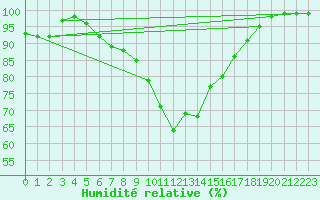 Courbe de l'humidit relative pour Kaisersbach-Cronhuette