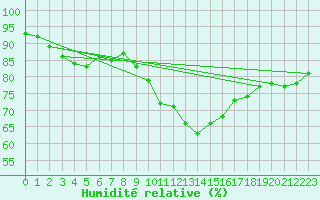 Courbe de l'humidit relative pour Usti Nad Orlici