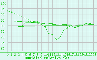 Courbe de l'humidit relative pour Luzinay (38)