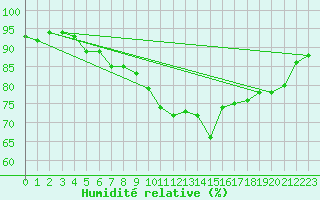 Courbe de l'humidit relative pour Kegnaes