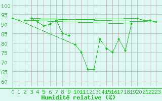 Courbe de l'humidit relative pour Piotta