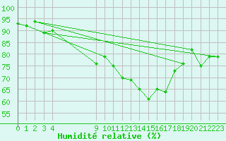 Courbe de l'humidit relative pour Vias (34)