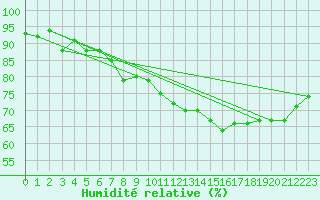 Courbe de l'humidit relative pour Doberlug-Kirchhain