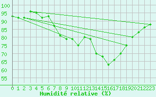 Courbe de l'humidit relative pour Drumalbin