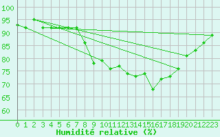 Courbe de l'humidit relative pour Trawscoed