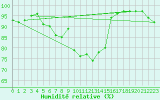 Courbe de l'humidit relative pour Brive-Laroche (19)