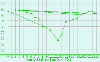 Courbe de l'humidit relative pour Valentia Observatory
