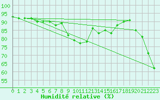 Courbe de l'humidit relative pour Dyranut