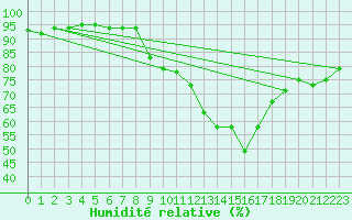 Courbe de l'humidit relative pour Orly (91)