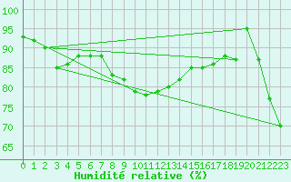 Courbe de l'humidit relative pour Vilsandi