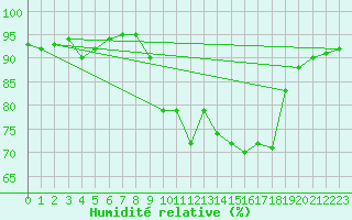 Courbe de l'humidit relative pour Perpignan (66)