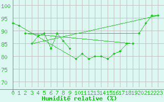 Courbe de l'humidit relative pour Lannion (22)