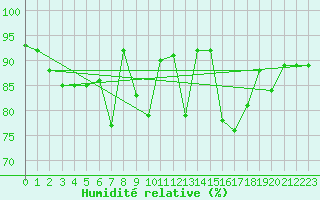 Courbe de l'humidit relative pour Coimbra / Cernache