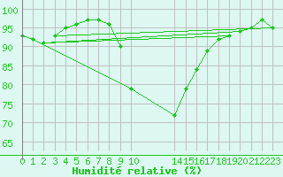 Courbe de l'humidit relative pour Bridlington Mrsc