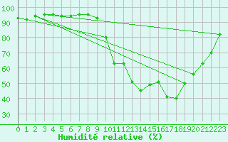 Courbe de l'humidit relative pour Anglars St-Flix(12)